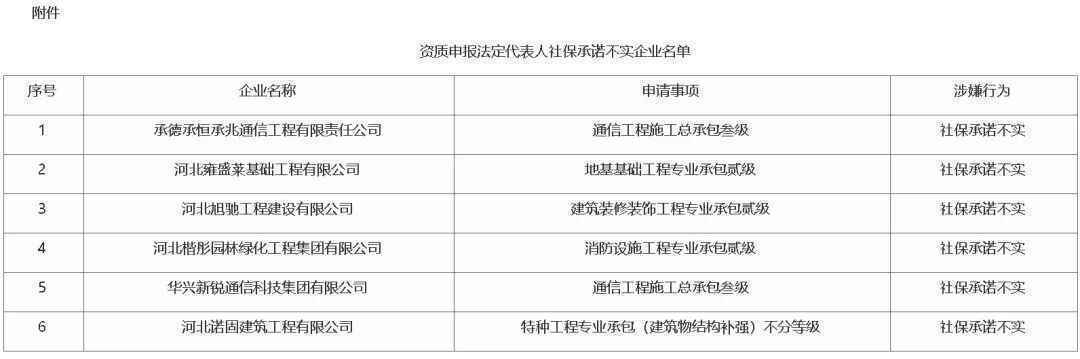 最新公示！河北这6家企业资质申报弄虚作假被处理！