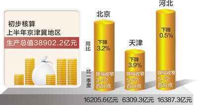 经济持续复苏 上半年京津冀地区生产总值38902.2亿元
