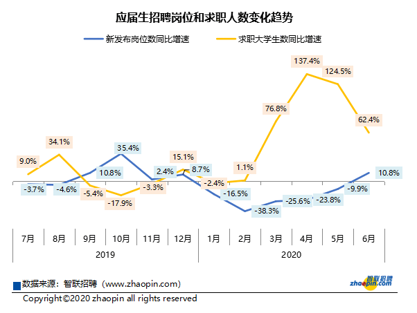 《就业困难大学生群体研究报告》发布 6月仍有近三成2020届应届生在求职