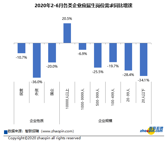 《就业困难大学生群体研究报告》发布 6月仍有近三成2020届应届生在求职