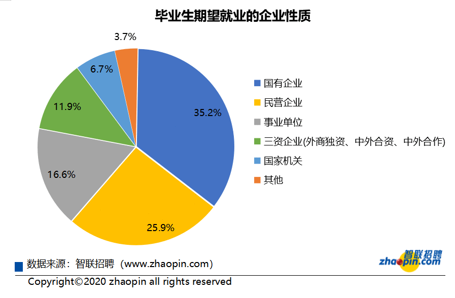 《2020就业困难大学生群体研究报告》发布 民营企业贡献大量就业机会