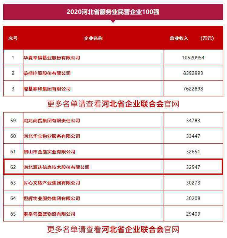 2020河北省服务业民企百强出炉 源达信息上榜