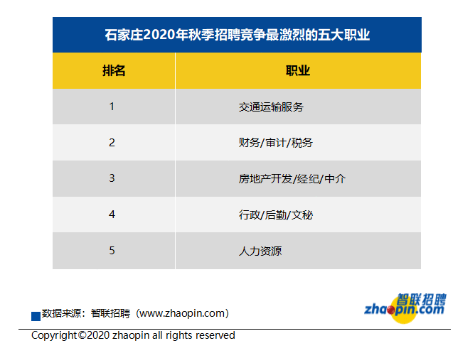 智联招聘发布2020年秋季石家庄雇主需求与白领人才供给报告