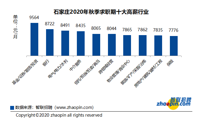 智联招聘发布2020年秋季石家庄雇主需求与白领人才供给报告