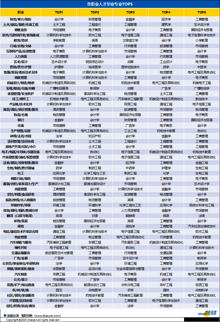 《2020年秋季大学生就业报告》发布 计算机、会计专业就业范围最广