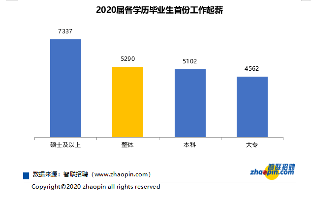 《2020年秋季大学生就业报告》发布 计算机、会计专业就业范围最广