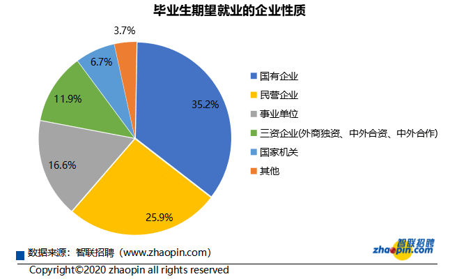 《2020年秋季大学生就业报告》发布 计算机、会计专业就业范围最广