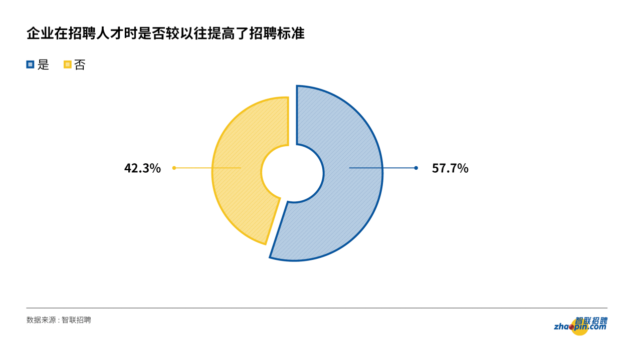 “4成的职场人担心失业 “职场生存焦虑:如何做到不可替代?