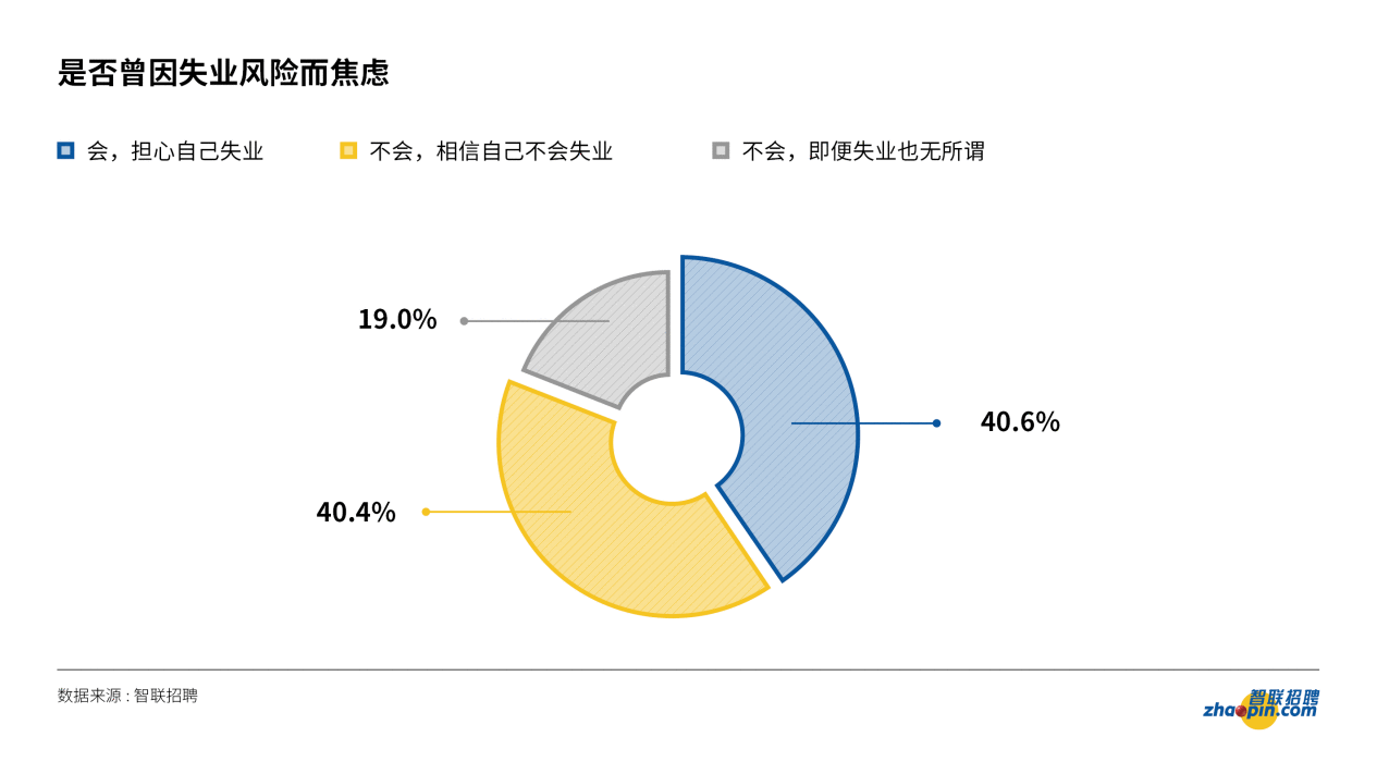 “4成的职场人担心失业 “职场生存焦虑:如何做到不可替代?