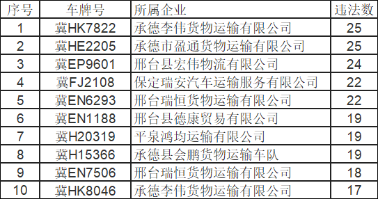 河北曝光9月份违法突出道路运输企业和运输车辆