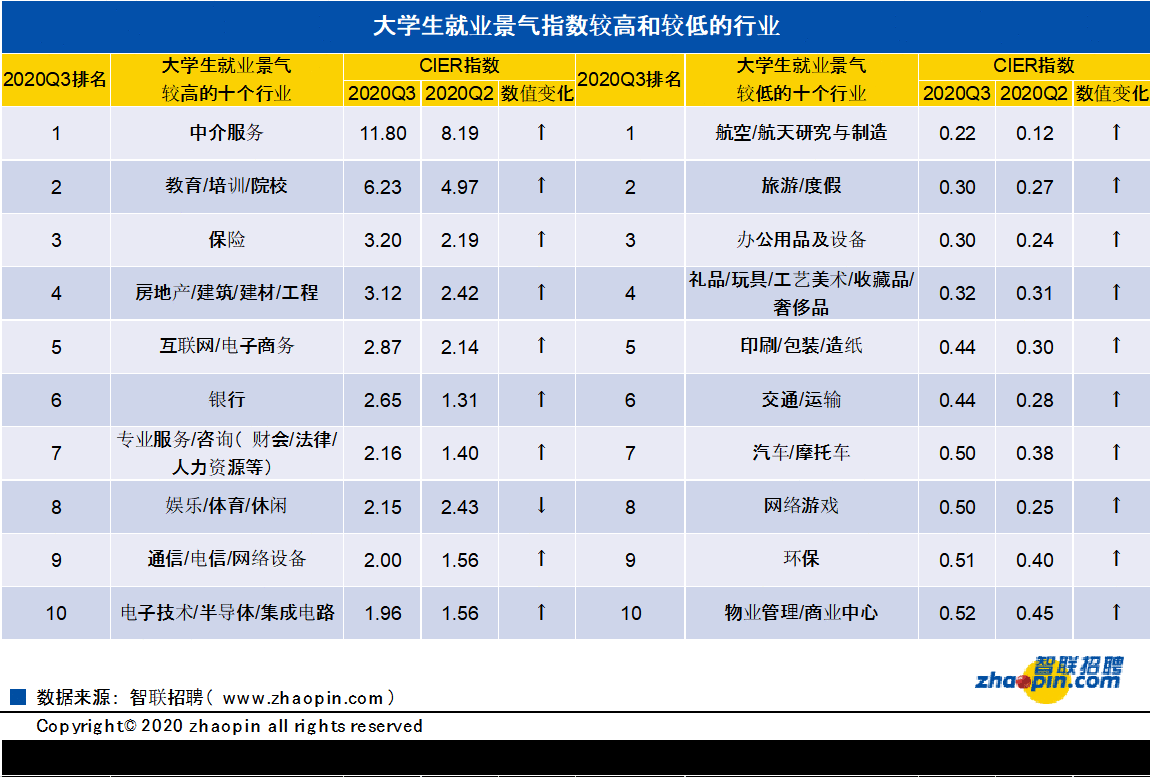 智联招聘发布2020年第三季度应届生就业市场景气报告