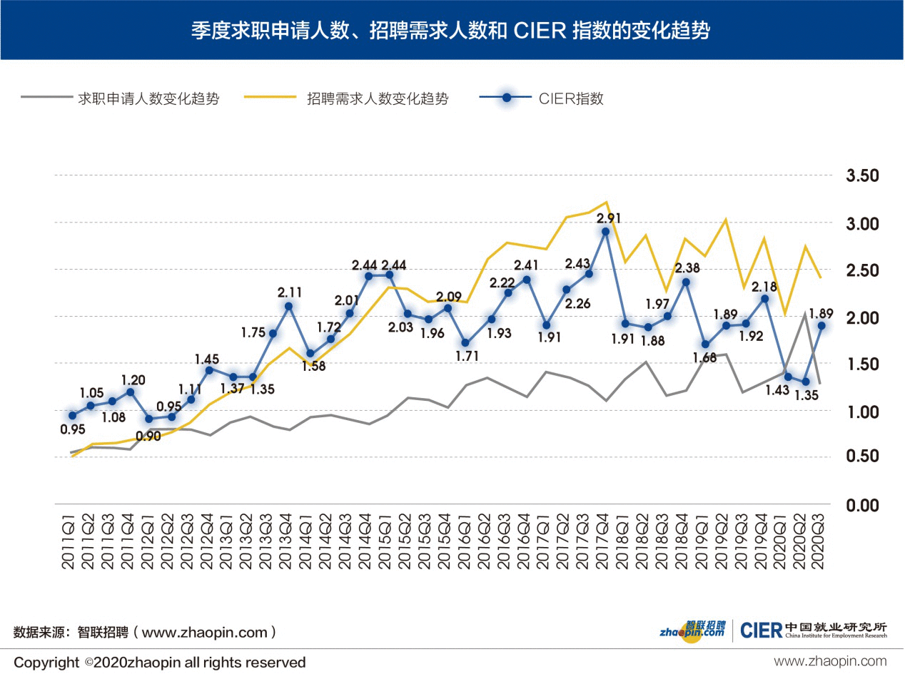 2020年第三季度：就业市场景气度持续回升 保就业效果凸显