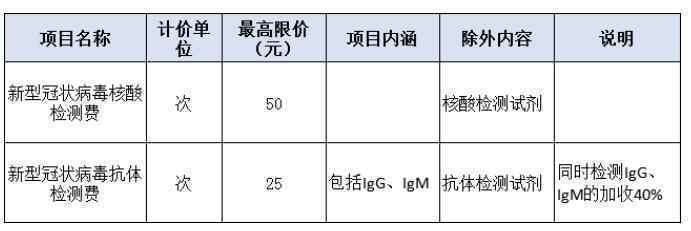 刚刚！河北新冠病毒检测费收费标准公布！