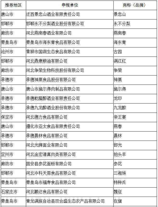 50家企业！河北省食品特色品牌提升重点项目培育项目公示