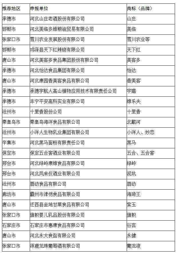 50家企业！河北省食品特色品牌提升重点项目培育项目公示