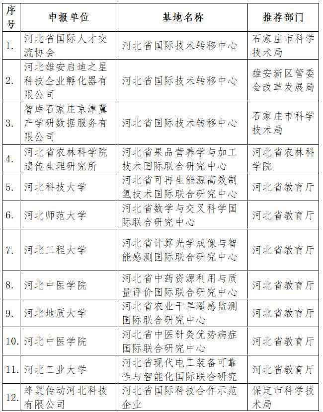 最新！河北省2021年度拟认定国际科技合作基地名单公示