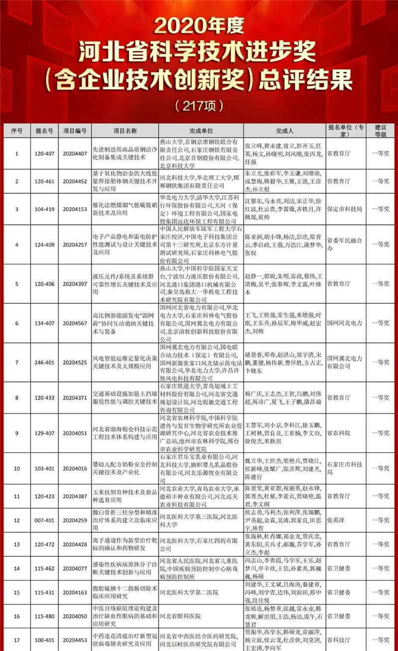 2020年度河北省科学技术奖总评结果公告发布