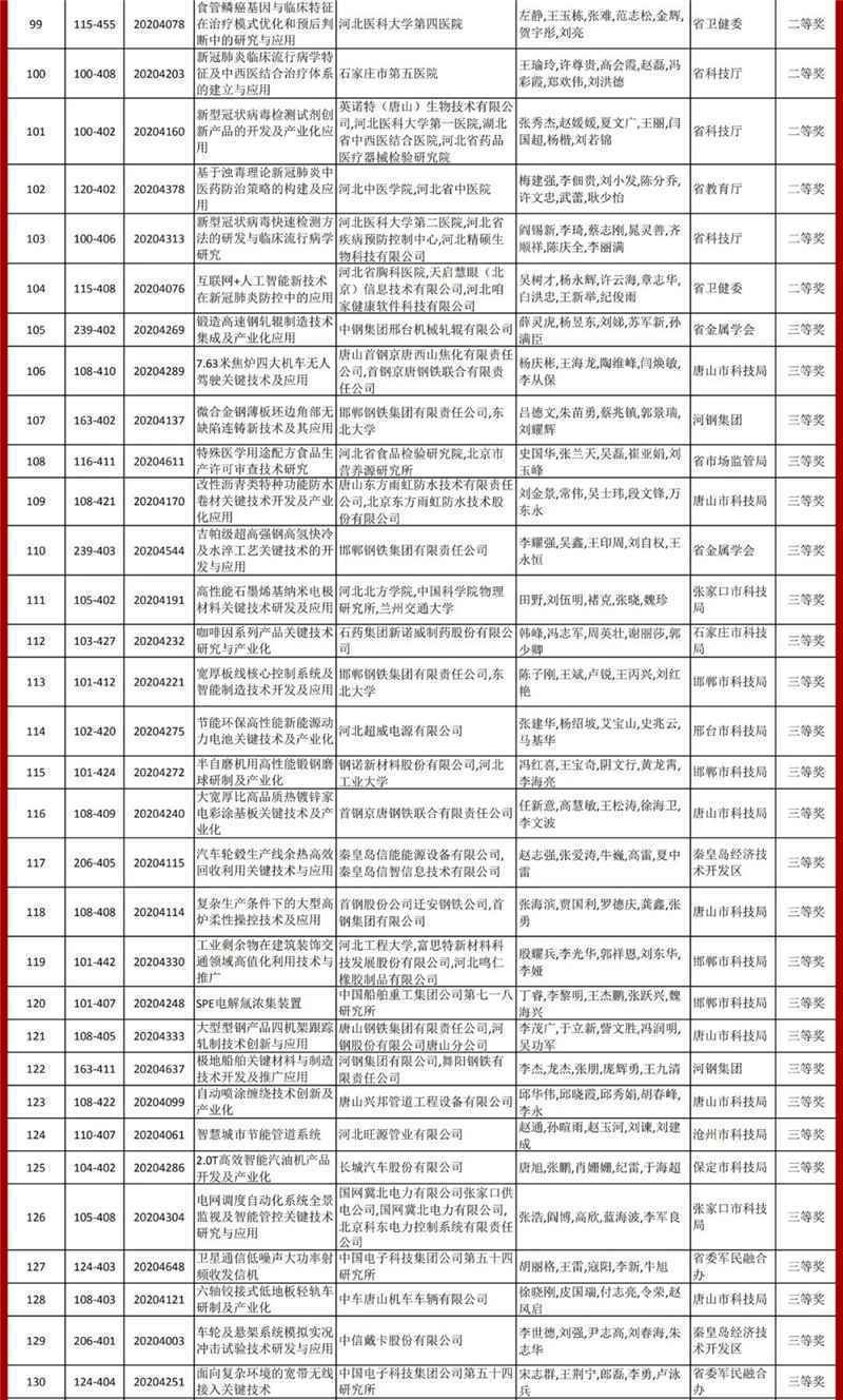 2020年度河北省科学技术奖总评结果公告发布