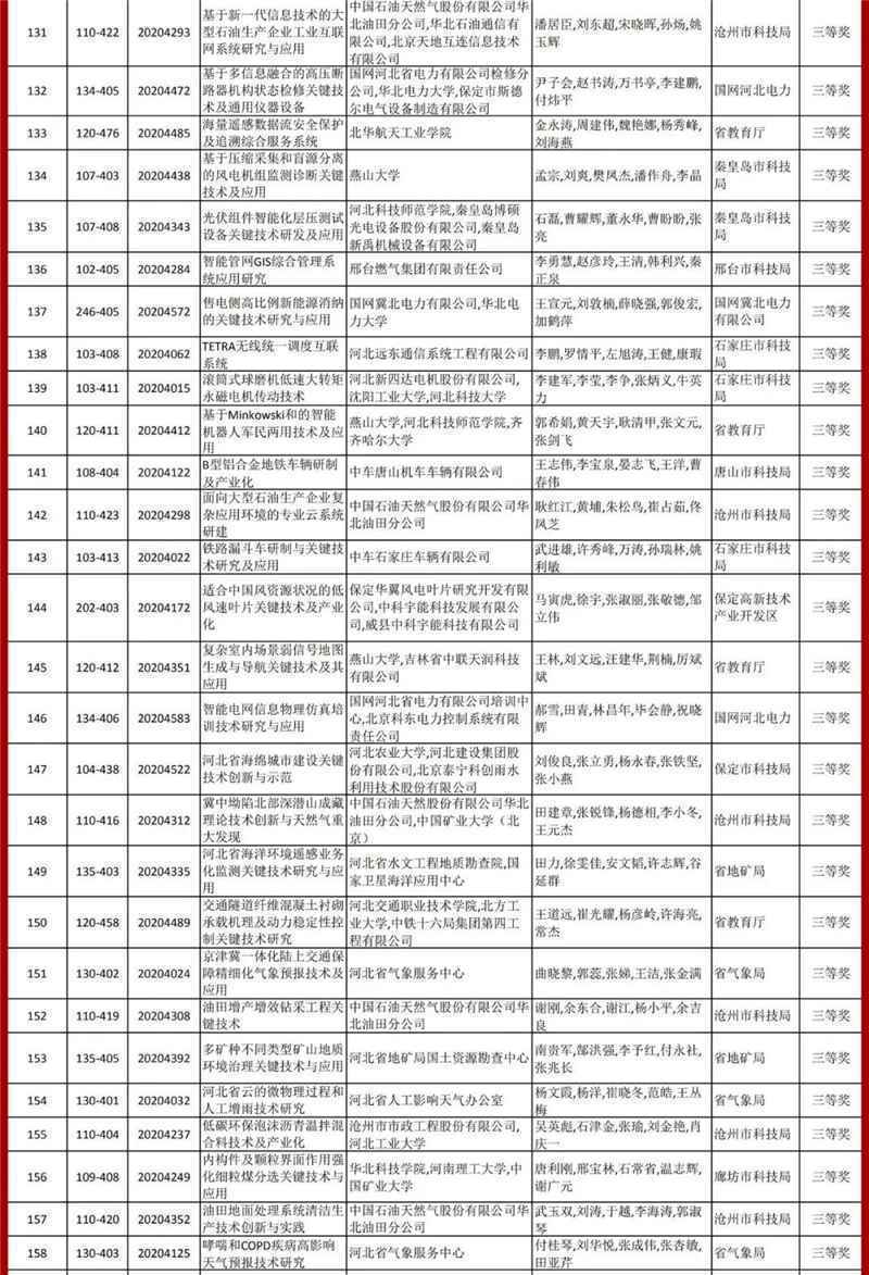 2020年度河北省科学技术奖总评结果公告发布