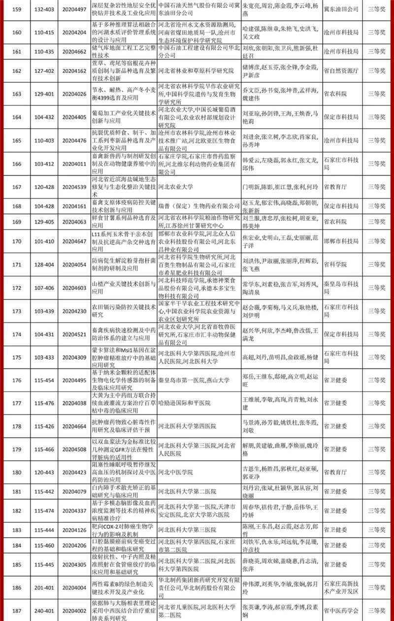 2020年度河北省科学技术奖总评结果公告发布