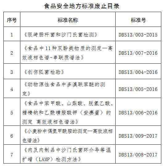明年1月1日起，河北这7项食品安全地方标准废止