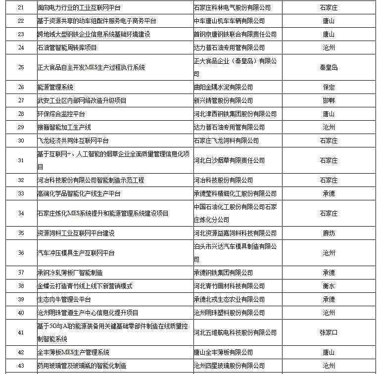 公示！55个项目拟列为河北2020年工业互联网创新发展试点示范项目