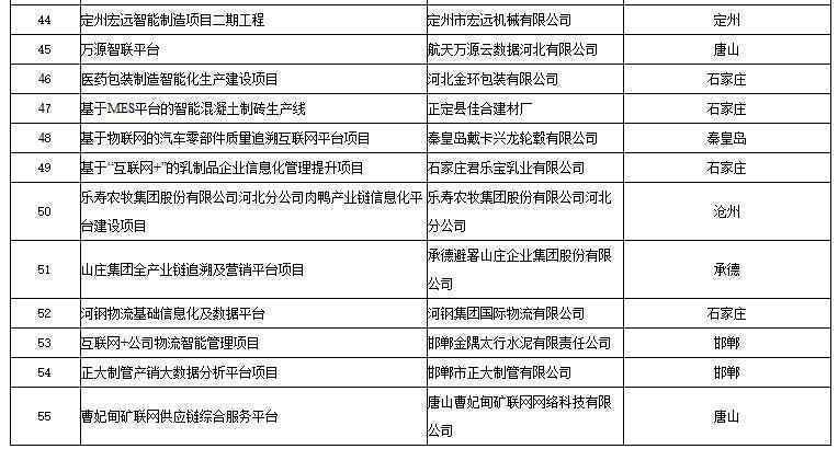 公示！55个项目拟列为河北2020年工业互联网创新发展试点示范项目