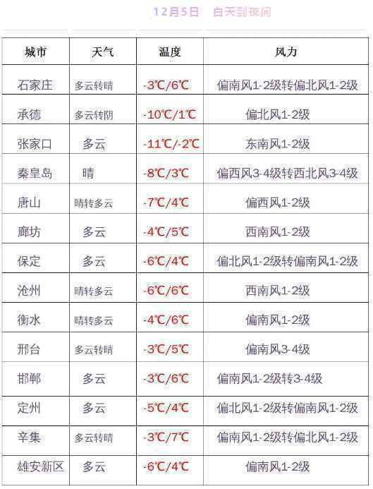 周末河北全省无雨雪，下周将迎新一轮冷空气再次降温