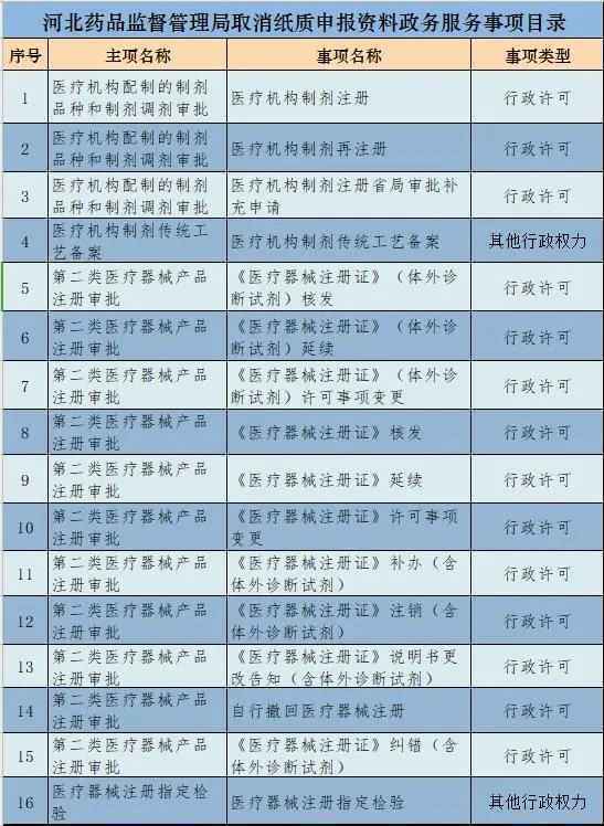 河北：医疗机构制剂注册等16项政务服务实行全程网办