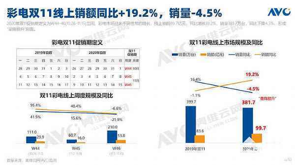 双十一后新显示技术再成焦点，苏宁彩电推出3大专场