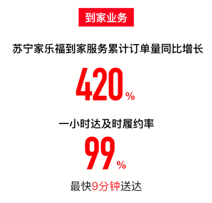 苏宁易购双十一战报：11天线上订单量增长75%
