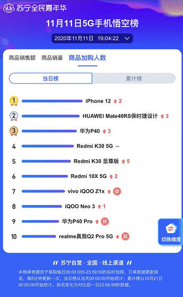 苏宁双十一19小时战报：家乐福到家订单量同比增长820%