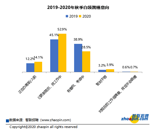 《2020年白领秋季跳槽及职业发展调研报告》发布