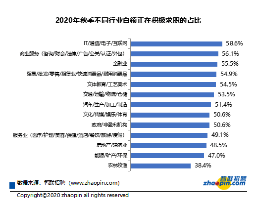 《2020年白领秋季跳槽及职业发展调研报告》发布