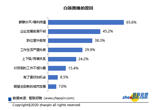 《2020年白领秋季跳槽及职业发展调研报告》发布