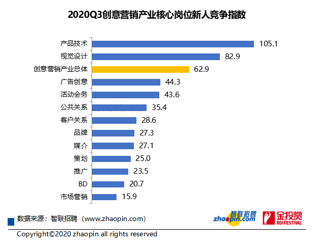 《2020年创意营销产业薪酬报告》发布 创意营销产业平均月薪为7331元