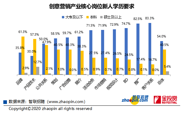 《2020年创意营销产业薪酬报告》发布 创意营销产业平均月薪为7331元