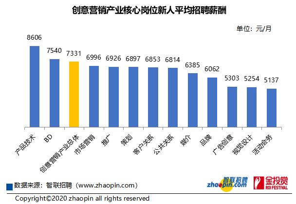 《2020年创意营销产业薪酬报告》发布 创意营销产业平均月薪为7331元