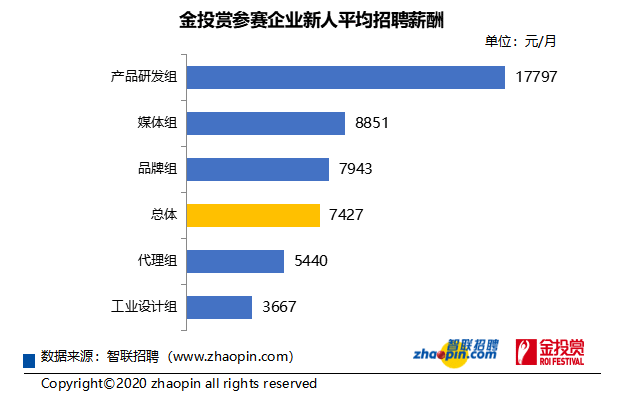 《2020年创意营销产业薪酬报告》发布 创意营销产业平均月薪为7331元