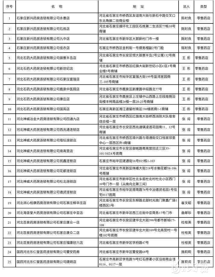 更便民！河北省新增25家省本级医疗保障定点零售药店