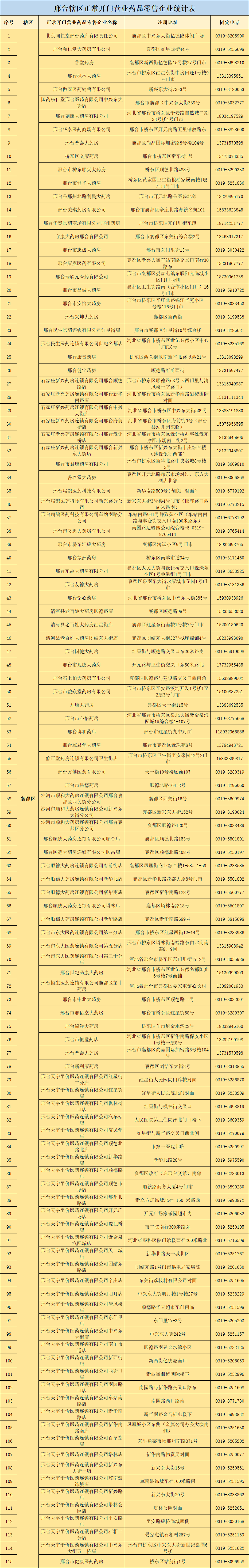 便民信息来了！邢台市市场监督管理局公布全市638家正常营业药房