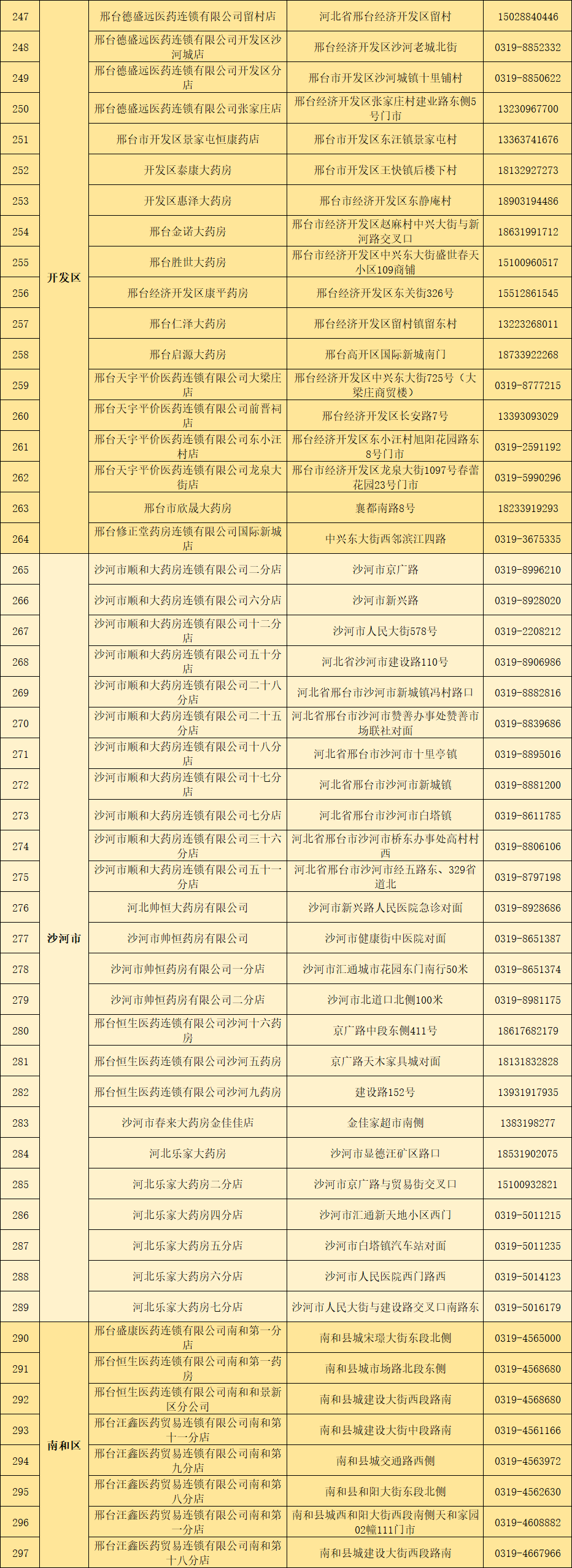 便民信息来了！邢台市市场监督管理局公布全市638家正常营业药房
