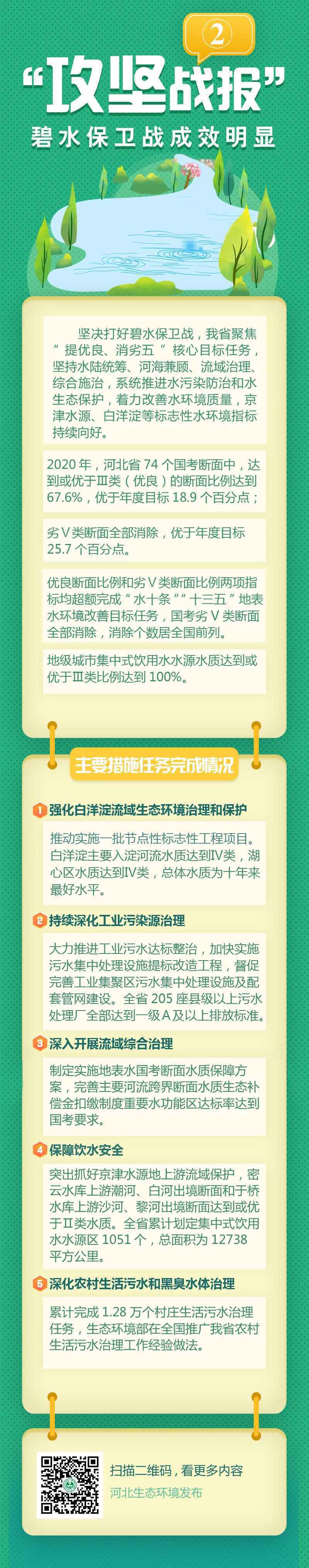 “攻坚战报”｜碧水保卫战成效明显