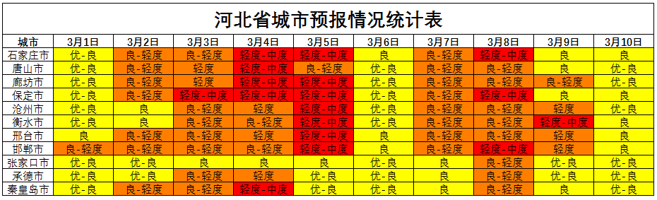 河北省生态环境厅公布3月上旬全省环境空气质量预报会商结果