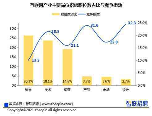 智联招聘发布2021年互联网产业求职指南 软件研发人才需求最高