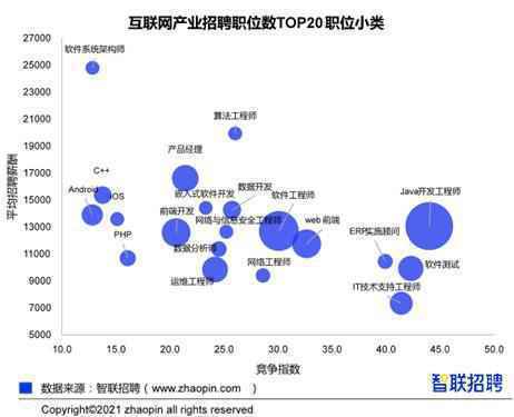 智联招聘发布2021年互联网产业求职指南 软件研发人才需求最高