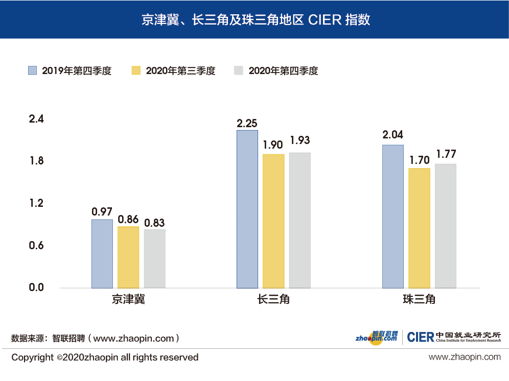 2020年第四季度就业市场景气报告：国企就业竞争仍激烈