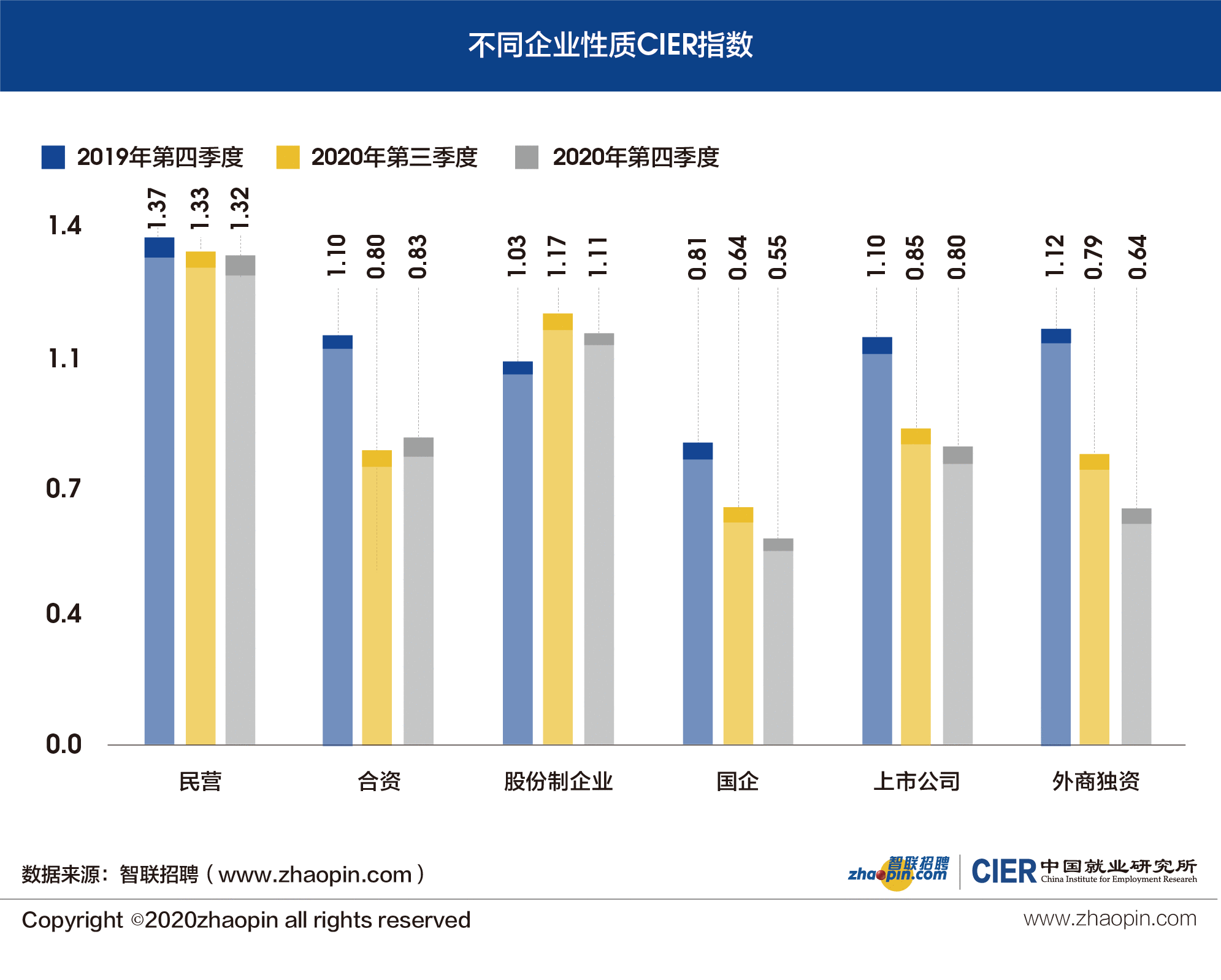 2020年第四季度就业市场景气报告：国企就业竞争仍激烈