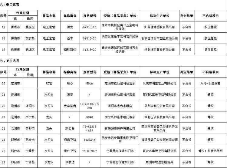 河北公布三月份产品质量监督抽查结果