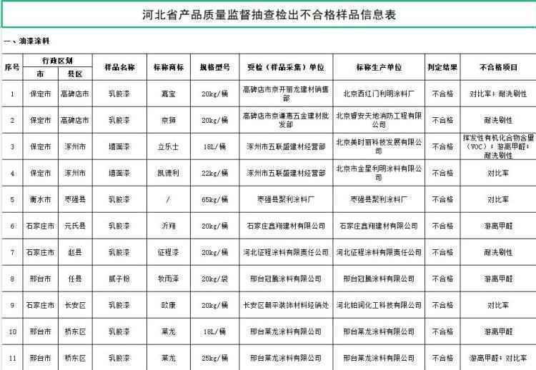 河北公布三月份产品质量监督抽查结果
